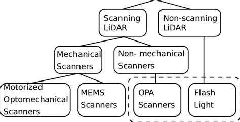 Different LiDAR sensor types grouped according to the scanning ...