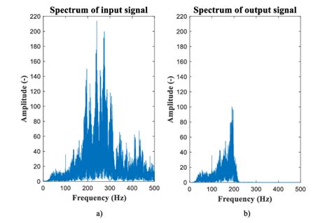 Signal spectra f2m.mat, a) signal spectrum before filtration, b) signal ...