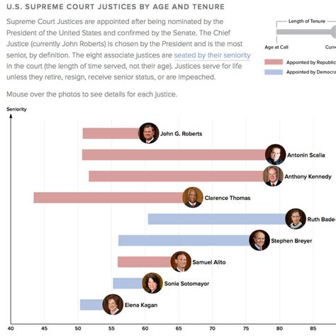 Laura Caldwell Headline: Supreme Court Judges Ages