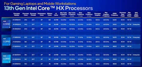 Intel launches 13th Gen Intel Core mobile processors, vision processing unit and more ...