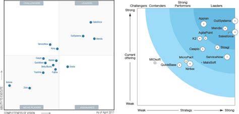 3 Leading Enterprise Low-Code App Development Platforms Compared -- ADTmag