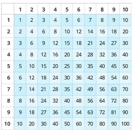 Reizināšanas tabula līdz 10 — teorija. Matemātika, 5. klase.