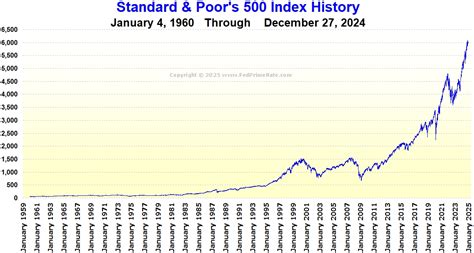 S&P 500 Index Chart 2024 - Bobbee Kevina