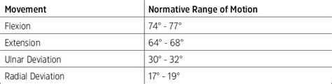 Wrist/Hand Passive Range of Motion (PROM) | Basic Assessment