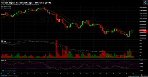 Btc To Usd Chart - Btc Usd Technical Outlook Bitcoin Prices Vulnerable ...