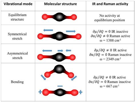 5. Vibrational modes of CO2, a triatomic linear molecule, and their... | Download Scientific Diagram