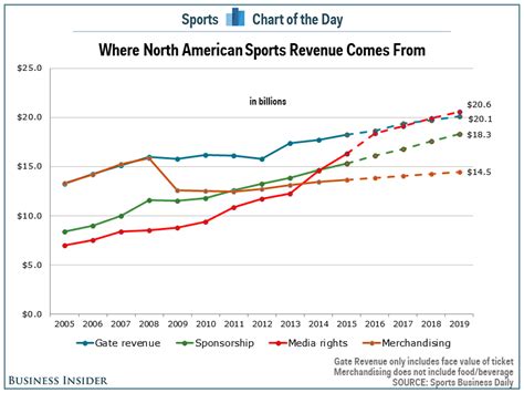 Why TV ratings in sports are more important than attendance