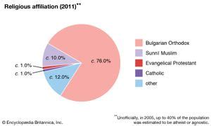 Bulgaria - Language, Religion, Urbanization, and Population Shift | Britannica