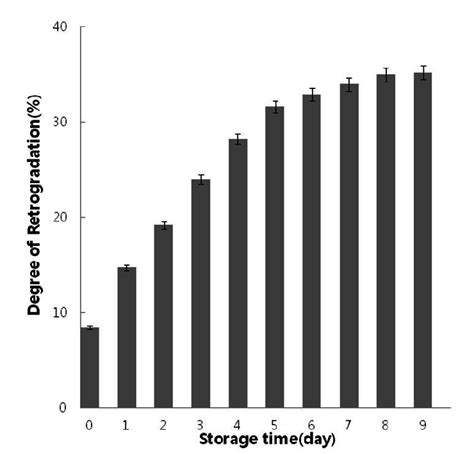 Degree of retrogradation (%) during storage at 11 °C. | Download ...