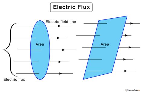 Electric Flux: Definition, Equation, Symbol, and Problems