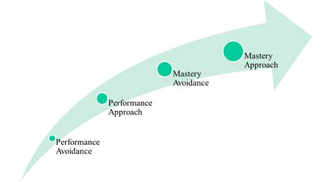 Goal Orientation Theory | Educational Psychology