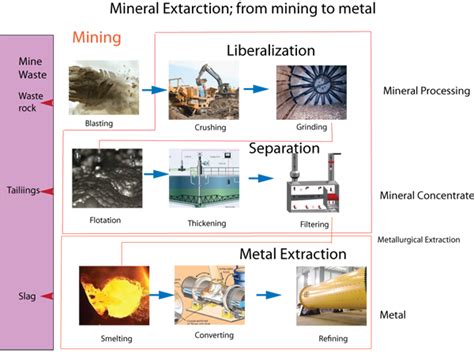 Mineral extraction methods–concentration, smelting, metal refinementprocesses