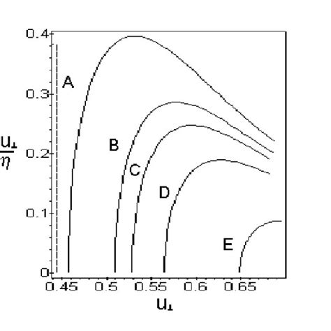 The supersonic flow in the velocity plane. Curve A assumes the ...