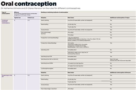 Oral Contraceptive Reference Chart