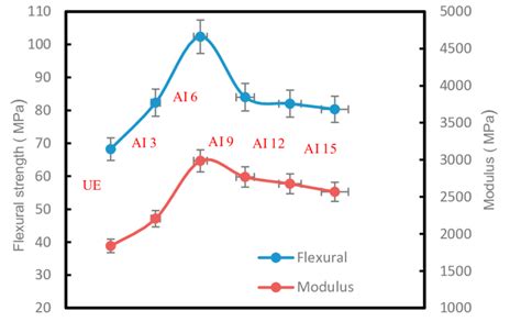 Flexural and modulus test results. | Download Scientific Diagram
