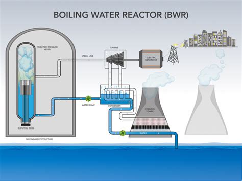 How Do Nuclear Power Plants Work? - PRV Engineering Blog