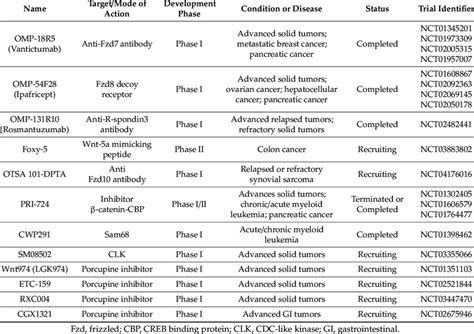 Summary of Wnt signaling inhibitors in clinical trials. | Download Scientific Diagram