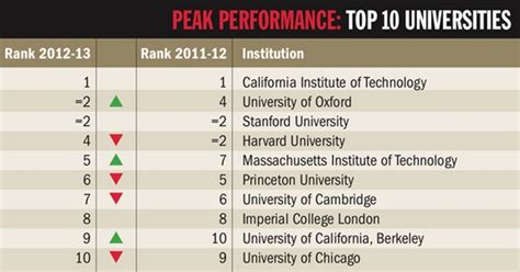 THE World University Rankings 2012-13 | Times Higher Education (THE)