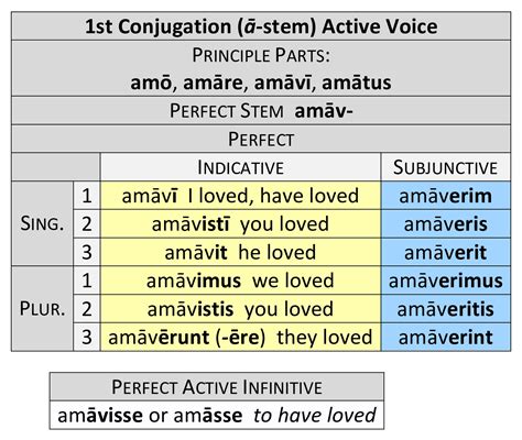 1st Conjugation Perfect Active | Dickinson College Commentaries