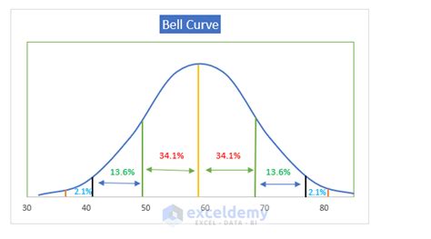 How to Make Bell Curve in Excel for Performance Appraisal - ExcelDemy