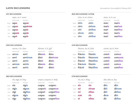 Latin Declensions — Ben Crowder