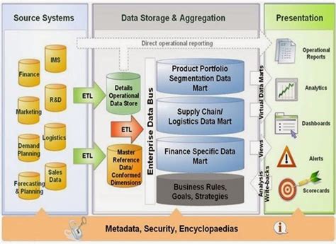 Database/Business Intelligence/Datawarehousing: Business Intelligence ...