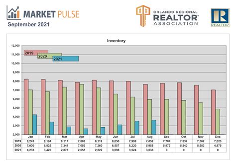 Central Florida Real Estate Market Recap - August 2021