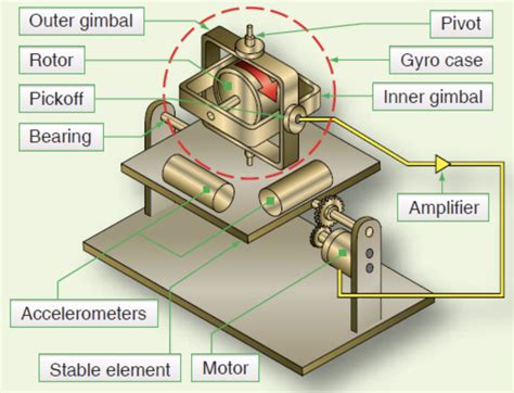 Inertial Navigation Systems | IVAO Documentation Library