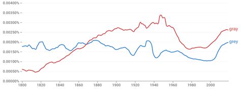 Gray or Grey - Are Both Correct?
