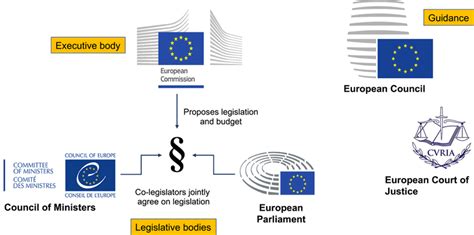 Major EU institutions. The four key institutions of the EU are the ...