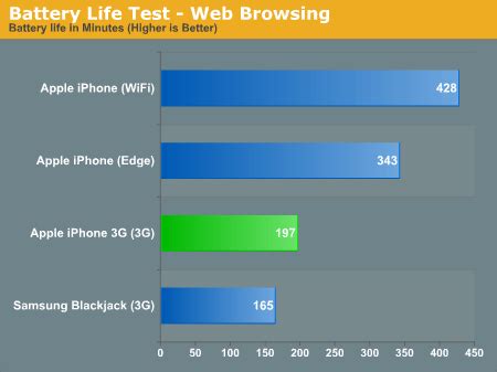 Apple's iPhone 3G battery good for about 3.5 hours of browsing | AppleInsider