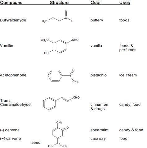 19.1: Carbonyl Compound Structure and Properties - Chemistry LibreTexts