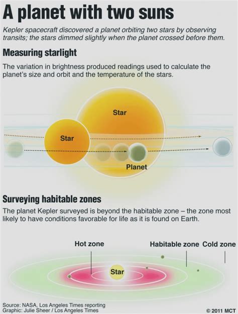 Planet Kepler-16b orbits two suns a la ‘Star Wars’ | Technology | sentinelsource.com