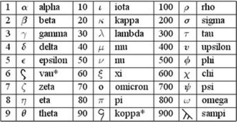 Ancient Greek Numbers and their Symbols, Learning from Pythagoras Tetractys