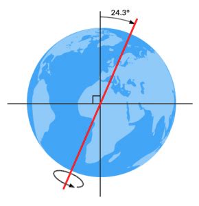 What Are the 3 Milankovitch Cycles? - Earth How