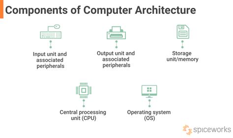 Computer Architecture: Components, Types and Examples - Spiceworks