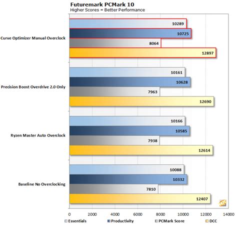 Maximizing Ryzen 5000 Performance With AMD Curve Optimizer | HotHardware