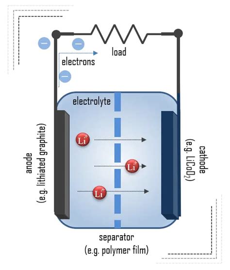 Charge Collector | Component of Battery | Electricity - Magnetism