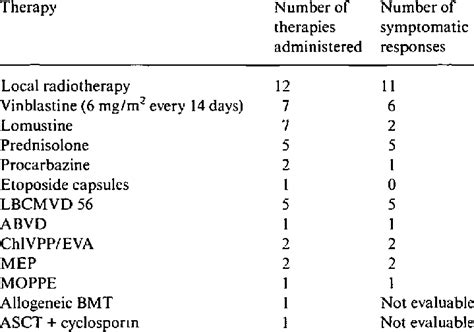 Post high-dose chemotherapy management in relapsing patients with... | Download Table