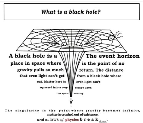 A black hole is a The event horizon.... : r/dontdeadopeninside