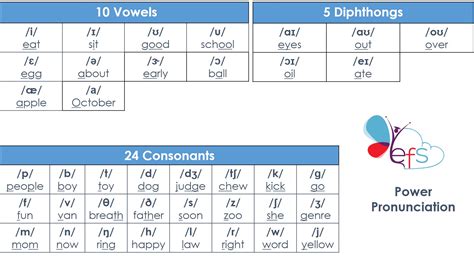 Ipa Chart American English Oer Commons | Images and Photos finder