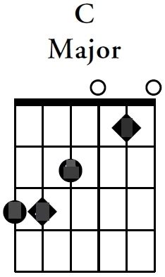 Chord C Guitar Charts (Basic Variations) | Chord Guitar and Lyrics