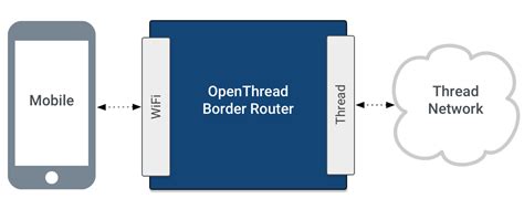 OpenThread Border Router