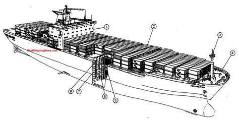 Container ship: general structure, equipment and arrangement | Types of Ships | Dictionary ...