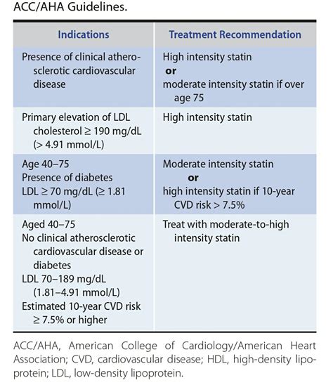 GUIDELINES FOR STATIN DOSING IN PROPHYLAXIS high vs low dose