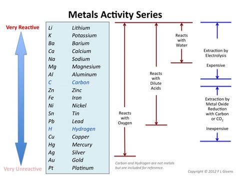 10.2 Reactivity Series | Mr Cartlidge's second Science Blog