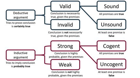 Anatomy of an Argument: How to Spot Invalid Logic | Answers in Genesis