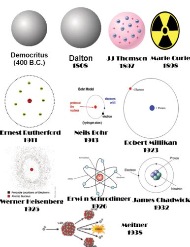 Heisenberg Atomic Theory Model