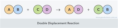 Types of Chemical Reactions | Good Science