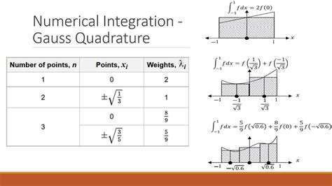 Numerical Integration - Gaussian Quadrature with example - YouTube